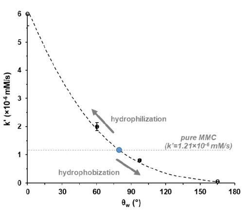 Figure 10. The effect of surface wetting properties on the the calculated appearent drug relase  rate constant values (k’)