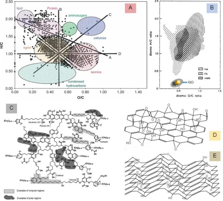 Fig. 1.(A) The H/C vs. O/C (Van Krevelen) diagrams of organic compounds [30,31] and (B) humic substances [32] with data points of a series of GO overlain on the diagram based on our previous publication [13]