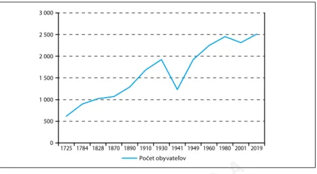 Diagram č. 2: Vývoj počtu obyvateľov Čívu v 18. až 21. storočí Zdroj: E. Fügedi (1993, s