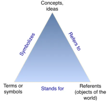 Figure 1: Semantic (Odgen/Richards) Triangle Augmenting the above with the corresponding definition from [11], our particular semantic network can be formulated as follows: