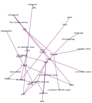 Figure 4 presents a small subnetwork with edges representing a connection between Stack Overflow and WordNet