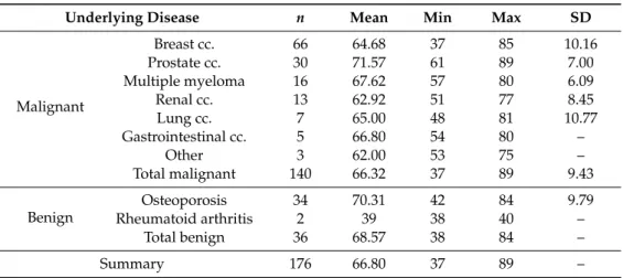 Table 4. Age distribution based on known underlying disease (n = 176).