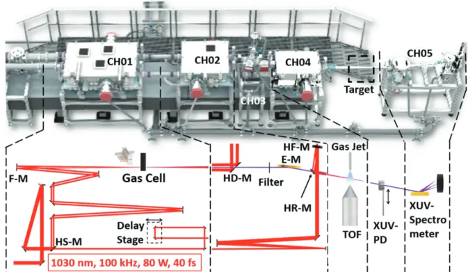 Figure 3. The HR-GHHG beamline at ELI-ALPS. Top: the 3D model. The complete beamline is under vacuum