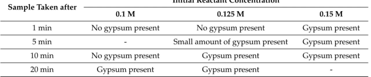 Table 2. Summary of gypsum content in the washed precipitated solids taken at given times in the MgSO 4