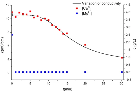 Figure 2. Comparison of the results of in situ conductivity measurement (left Y axis) and ICP-OES  measurements (right Y axis); latter were performed on samples of filtered mother liquors taken during  the stoichiometric reaction of MgSO 4  + Ca(OH) 2 → Mg