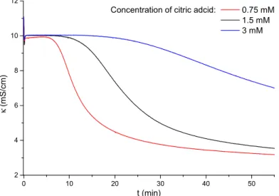 Figure 6. Variation of conductivity in the reaction of MgSO 4  + Ca(OH) 2  + 2 H 2 O  →  Mg(OH) 2  +  CaSO 4 ·2H 2 O with 0.1-M initial reactant concentration, using different amounts of citric acid as  inhibitor (T = 20 °C; in distilled water media withou