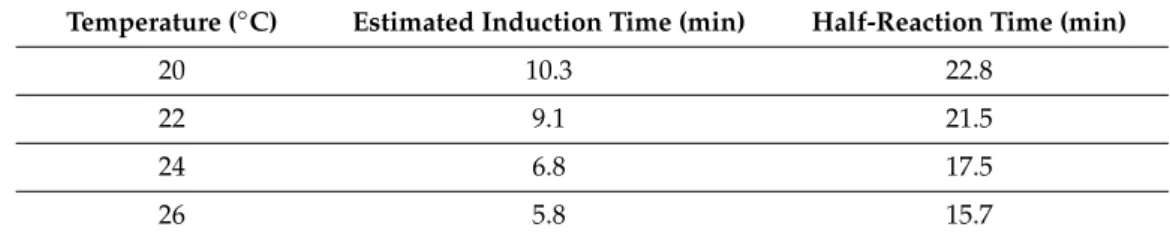 Table 1. Correlation between the reaction mixture’s temperature ( ± 0.5 ◦ C) and the rate of the gypsum precipitation reaction.