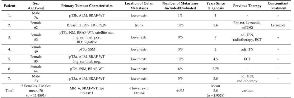 Table 1. Baseline demographic and clinical characteristics of the patients. 