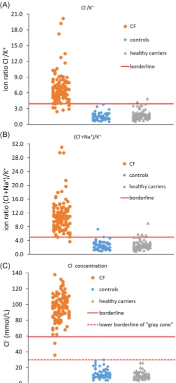 Figure 1 illustrates the rationale for our proposed ion ratio cal- cal-culation. The chloride peak in the CF patient is typically significantly higher than is a chloride peak in either a control or a healthy carrier.