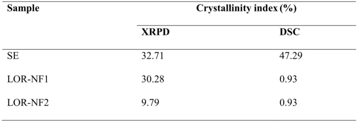 Figure  4.  XRPD  diffractograms  of  the  raw  materials,  reference  samples  and  the  prepared 