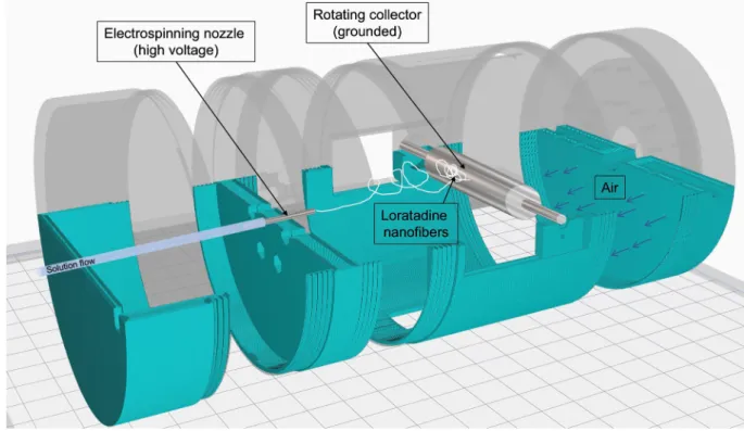 Figure 1. Schematic illustration of the 3D-printed modular electrospinning setup. 