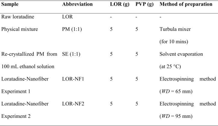 Table 1. Composition and method of preparation of loratadine nanofibers and reference samples