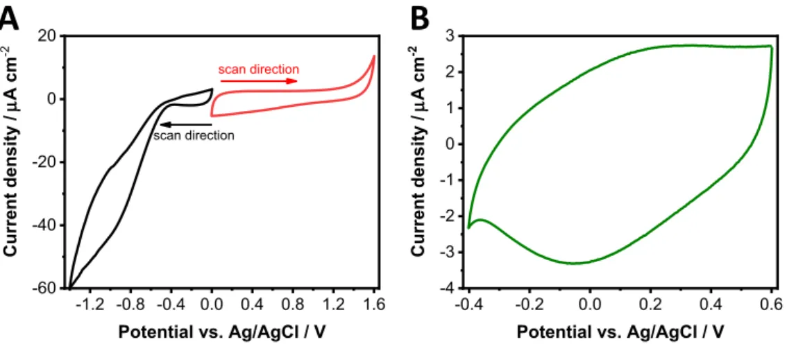 Figure 2. Cyclic voltammograms of the heat-treated ITO/NiO electrodes. A: The reduction (black) and the oxidation (red) cycle