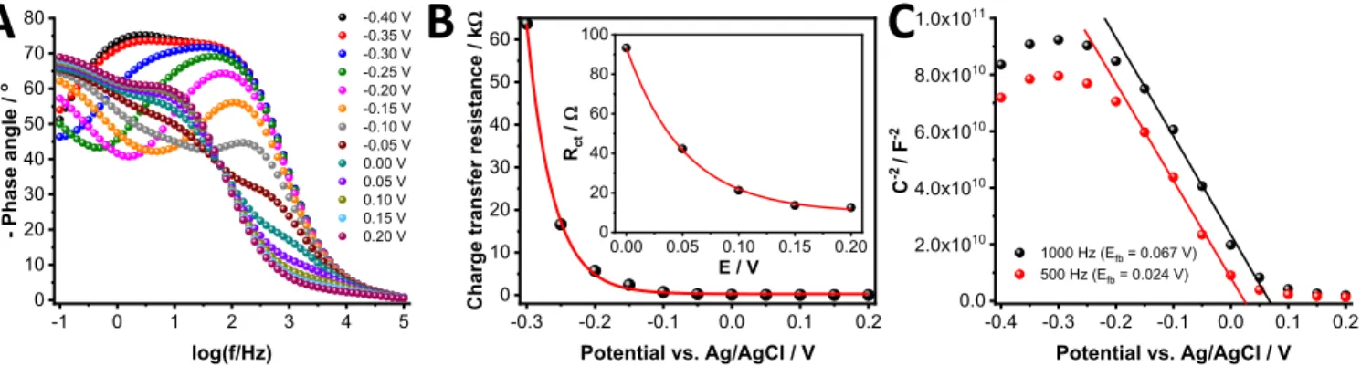 Figure 4. Electrochemical impedance spectroscopic measurements: A: Bode-plot of ITO/NiO electrodes recorded in oxygen-saturated 1 mol dm − 3 LiClO 4 /acetonitrile electrolyte at different potentials