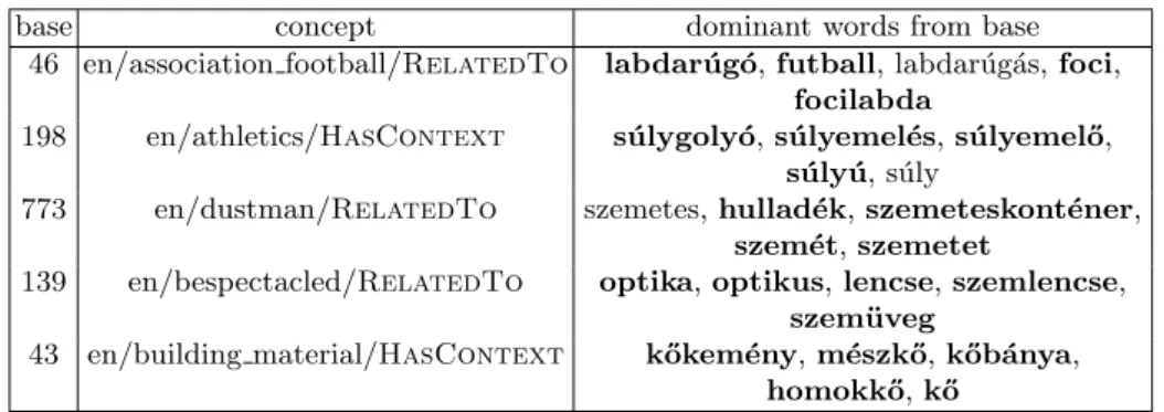 Table 6: Example for remarkable associations between concepts and bases with some of the dominant words in the base