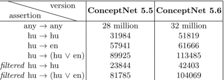 Table 3: Summary on the number of assertions in ConceptNet 5.5 and Con- Con-ceptNet 5.6