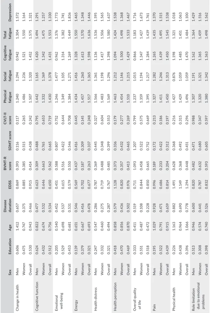 TABLE 3 Variable importance in projection (VIP) scores of the different factors contributing to the different subscales of MSQoL‐54 in the whole cohort and in the different sexes SexEducationAgeDiseasedurationEDSSBVMT‐R scoreSDMT scoreCVLT‐II scorePhysical