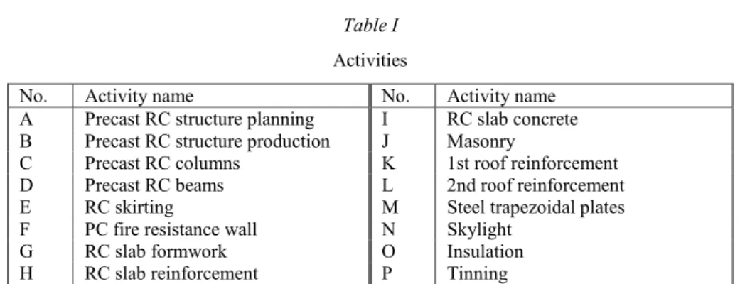 Table I  Activities 