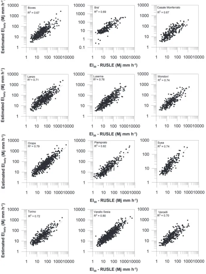 Fig. 2. Scatterplots between estimated (EI daily ) and measured rainfall erosivity (EI 30 - -RUSLE) values for the calibration and fitted values