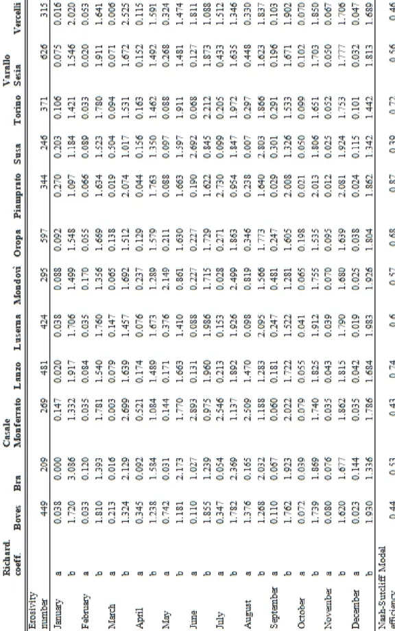 Table 2. List of monthly a and b Richardson coefficients 