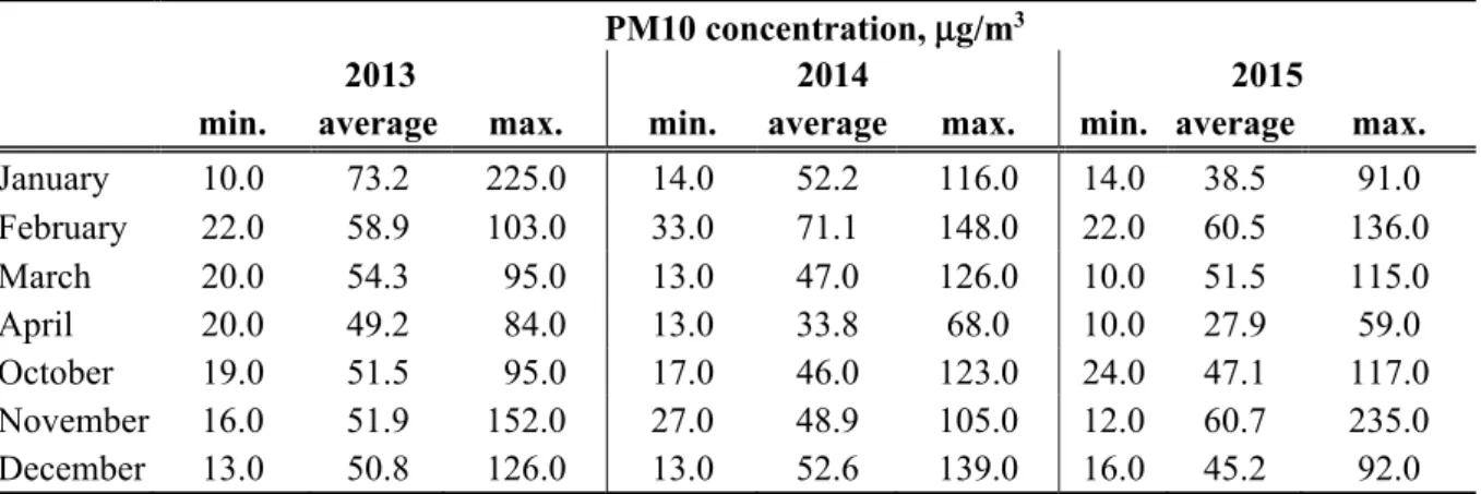 Table 1. Selected characteristics of mean daily PM10 concentrations in each month of the  heating season in Sosnowiec (2013-2015) 