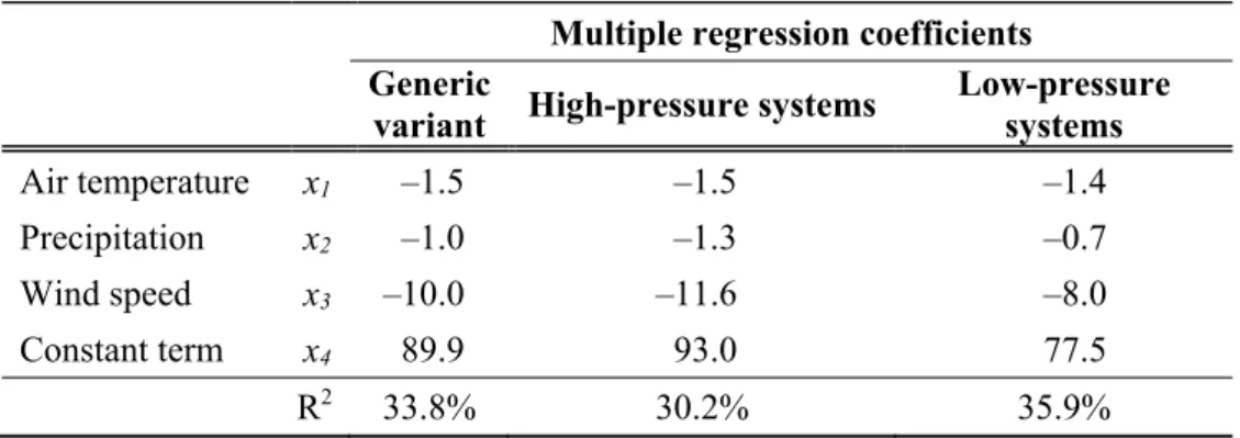 Table 2. Results of regression models for dependency of PM 10  concentration on air  temperature, precipitation, and wind speed  