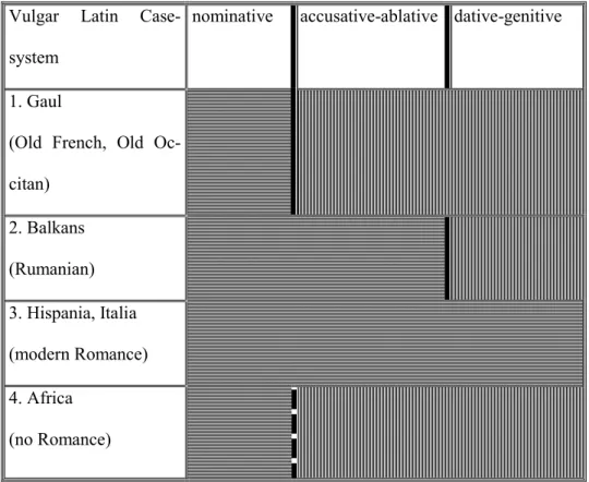 Table 5: Different regions of the Vulgar Latin declension system 