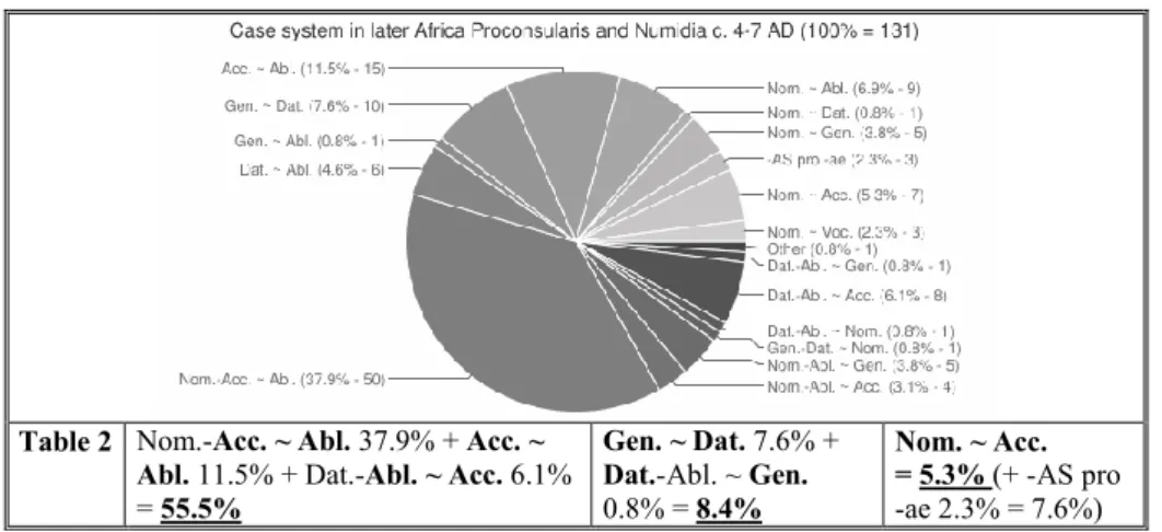 Table 2  Nom.-Acc. ~ Abl. 37.9% + Acc. ~  Abl. 11.5% + Dat.-Abl. ~ Acc. 6.1%  