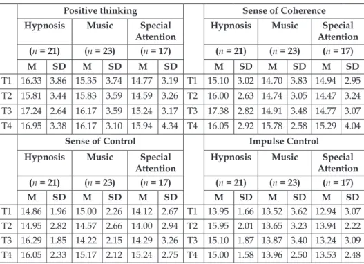 Table 3. Descriptive statistics on PICI scales with significant Time main effect.