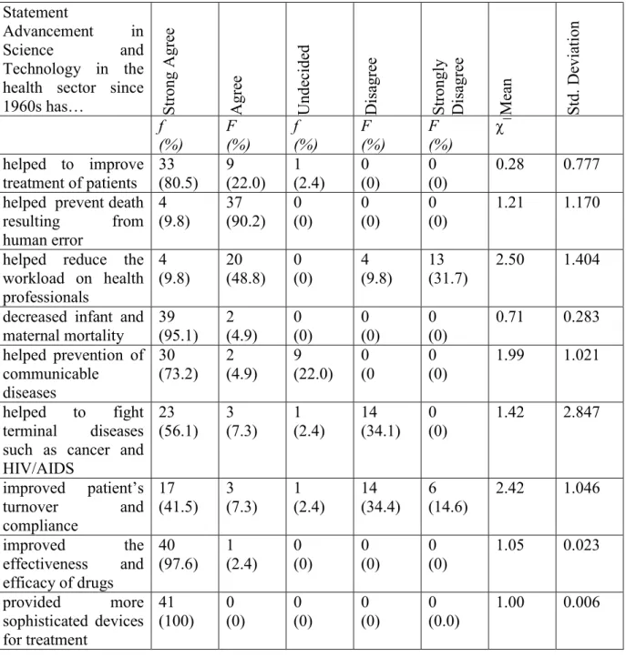 Table 1.1 Views of People Concerning the Role of Science and Technology in the Health Sector of  Ghana   