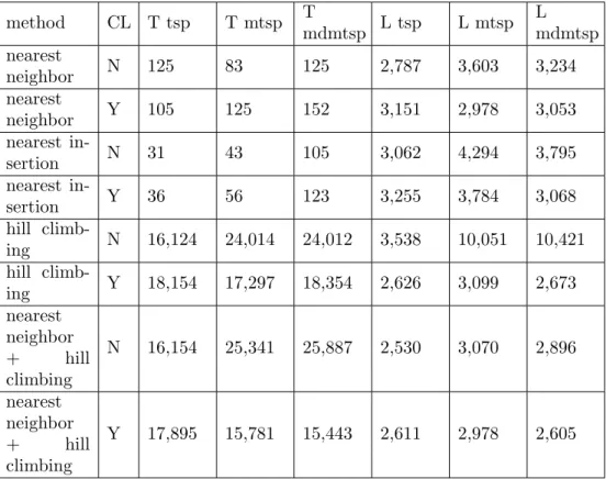 Table 2. Test parameters for small number of agents method CL T tsp T mtsp T mdmtsp L tsp L mtsp L mdmtsp nearest neighbor N 125 83 125 2,787 3,603 3,234 nearest neighbor Y 105 125 152 3,151 2,978 3,053 nearest  in-sertion N 31 43 105 3,062 4,294 3,795 nea