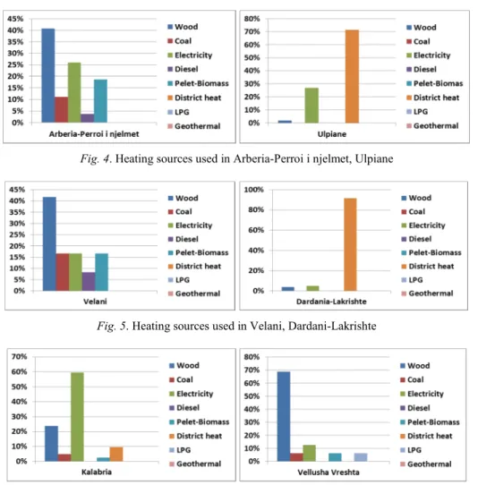 Fig. 5. Heating sources used in Velani, Dardani-Lakrishte 