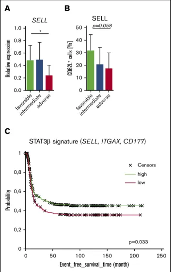 Figure 6. (continued) upregulation of Sell in Venus 1 Stat3b TG blasts, is shown (top; n 5 3 per group)