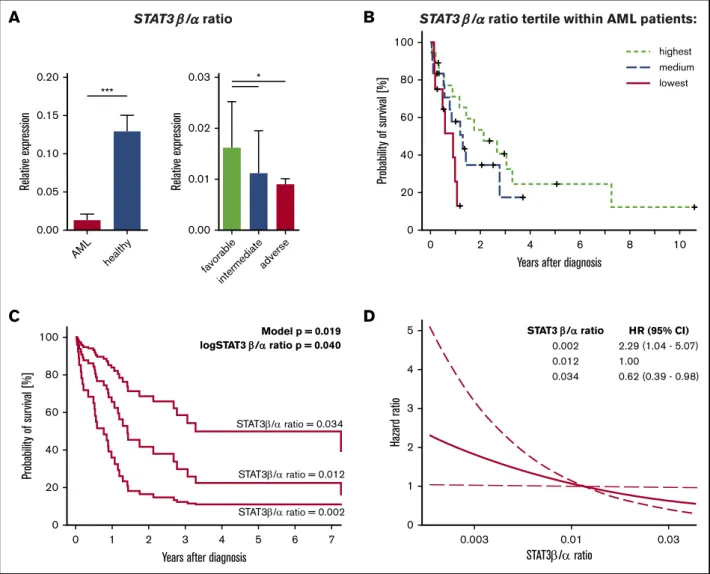 Figure 1. A higher STAT3b / a mRNA ratio correlates with clinical prognosis and survival in AML patients