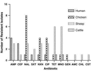 Figure 1. Distribution of resistance to antibiotics among Salmonella isolates from human, chicken, sheep and cattle