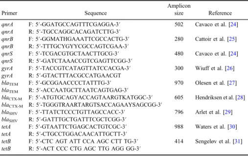 Table I. Primers used in the detection of antibiotic resistance genes