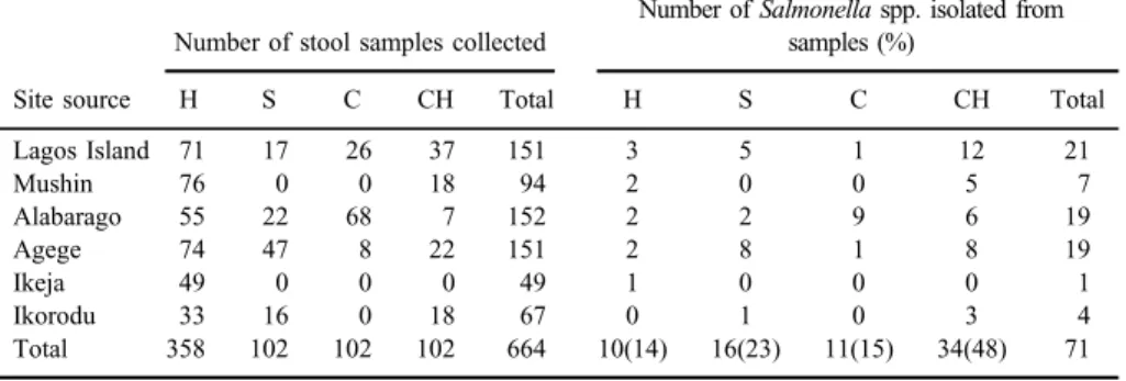 Table II. Distribution of the isolates from various sources and location