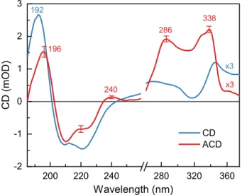 Figure 3. UV SRCD and ACD spectra of reconstituted LHCII membranes. The SRCD spectrum 
