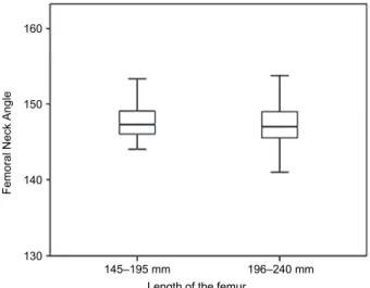 Fig. 8. Femoral neck angle (FNA) and length of the femur in Groups I and II. Results are presented  as a boxplot with medians and data ranges 