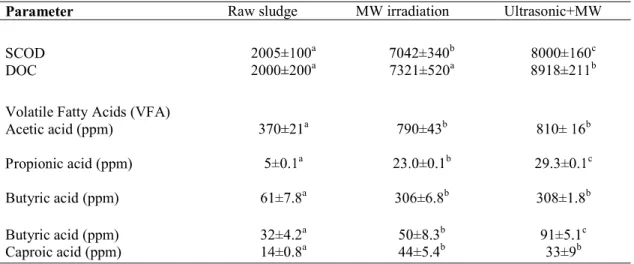 Table 1 SCOD, DOC and Volatile fatty acids concentrationsn for dairy sludge after MW irradiation and ultra-sonic  pretreatment at 700 KJ/L input energy