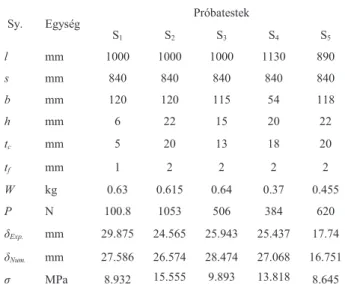 4. ábra. Erő, lehajlás és feszültség mért értékei az 1-es  próbatestnél 