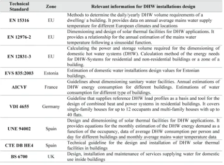 Table 5. Selected technical standards for designing the DHW, estimating the energy consumed  and water profiles [22-23]