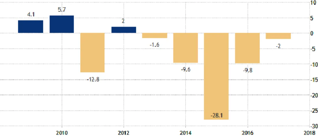 Figure 1: Real GDP growth in Yemen, 2009-2017 (%) 