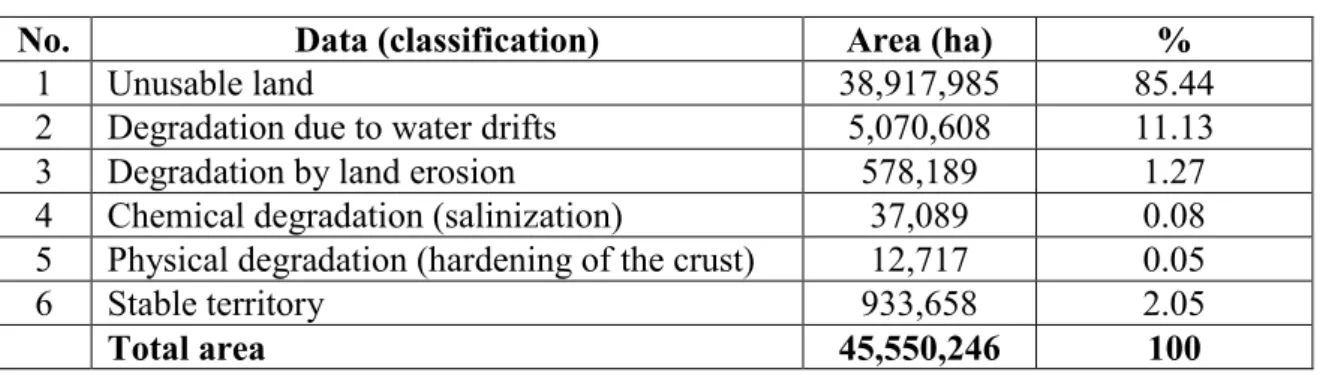 Table 1:  Types and areas of degraded, decertified and stable land in Yemen 