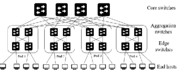 Fig. 1 K-4 fat-tree data center. 