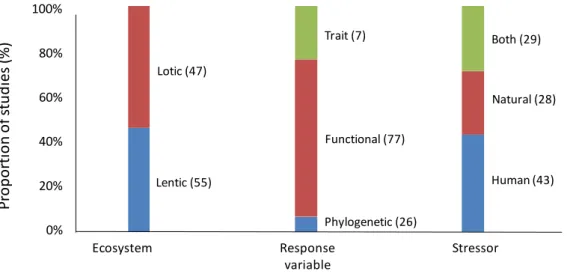 Fig. S2. Proportion of studies in different ecosystems (a), based on different response variables (b), 892 