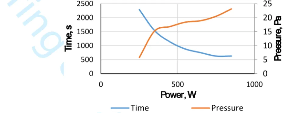 Fig 10. The peak of the pressure and the time saturation versus the change of heating power