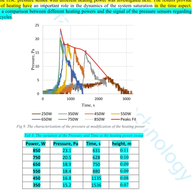 Figure 9 shows a comparison between different heating powers and the signal of the pressure sensors regarding  full heating up cycles