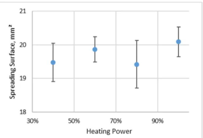 Fig. 7. The effect of the heating power on the spreading of the solder 