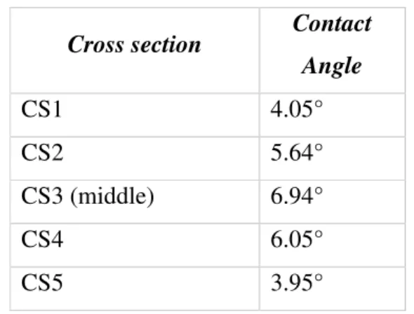 The result of the contact angle for five cross-section did not pass 7° (see Tab 2, Fig 10.)